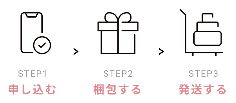 STEP1　申し込む、STEP2　梱包する、STEP3　発送する